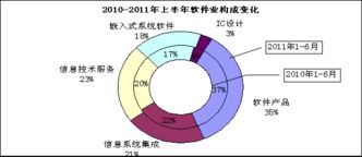 工信部發布上半年數據 軟件出口增速放緩，外包服務發展迅猛